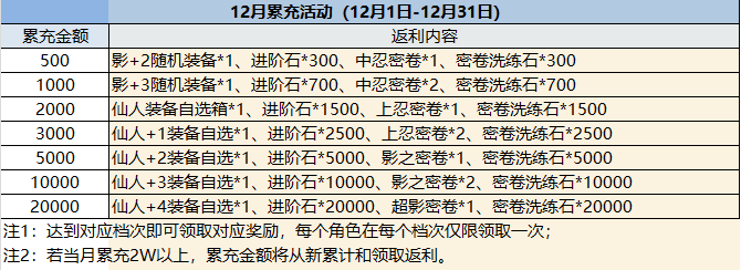 火影-六道之力 12.1-12.31 12月累充活动